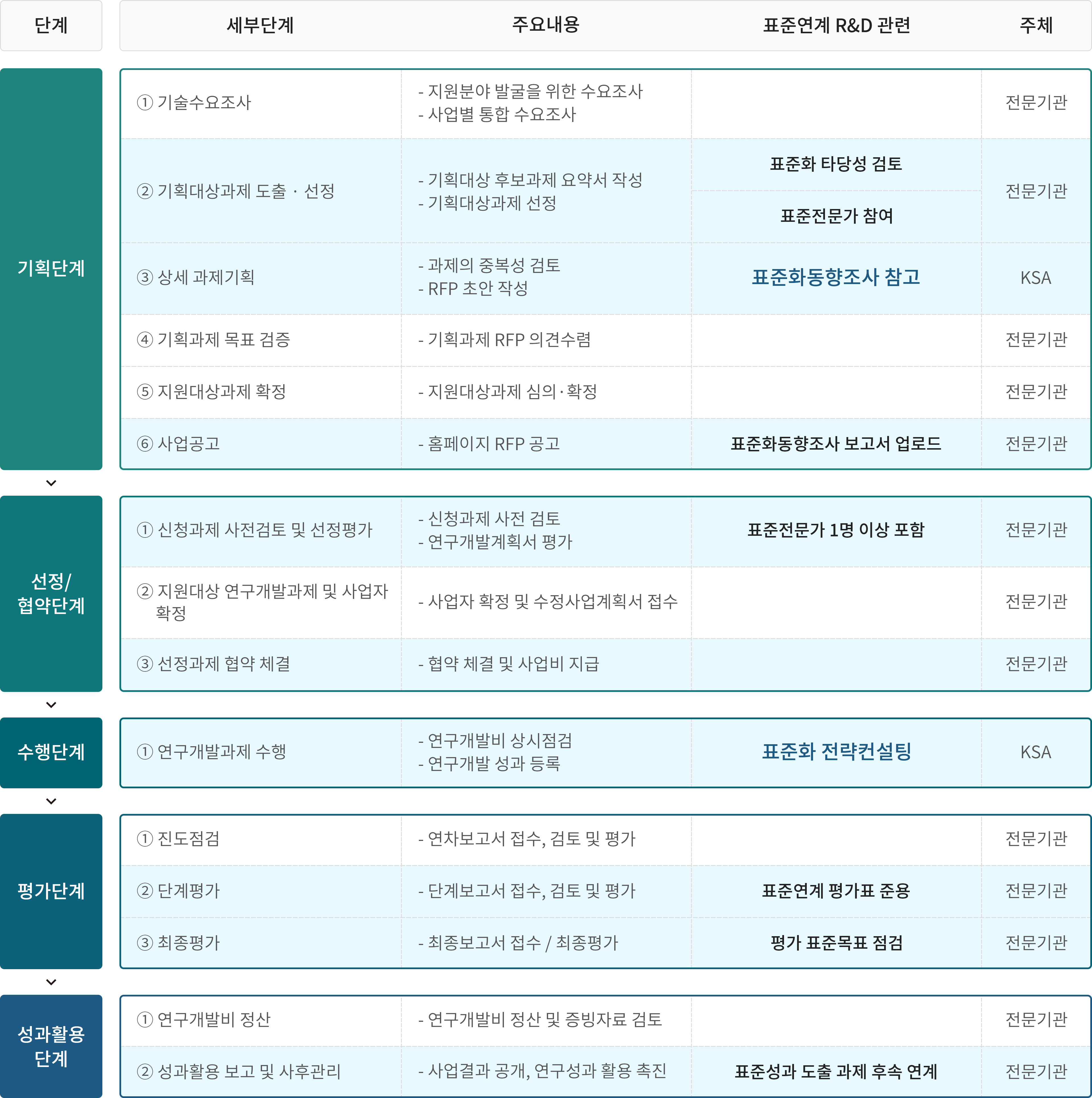 표준연계 R&D 관리 프로세스