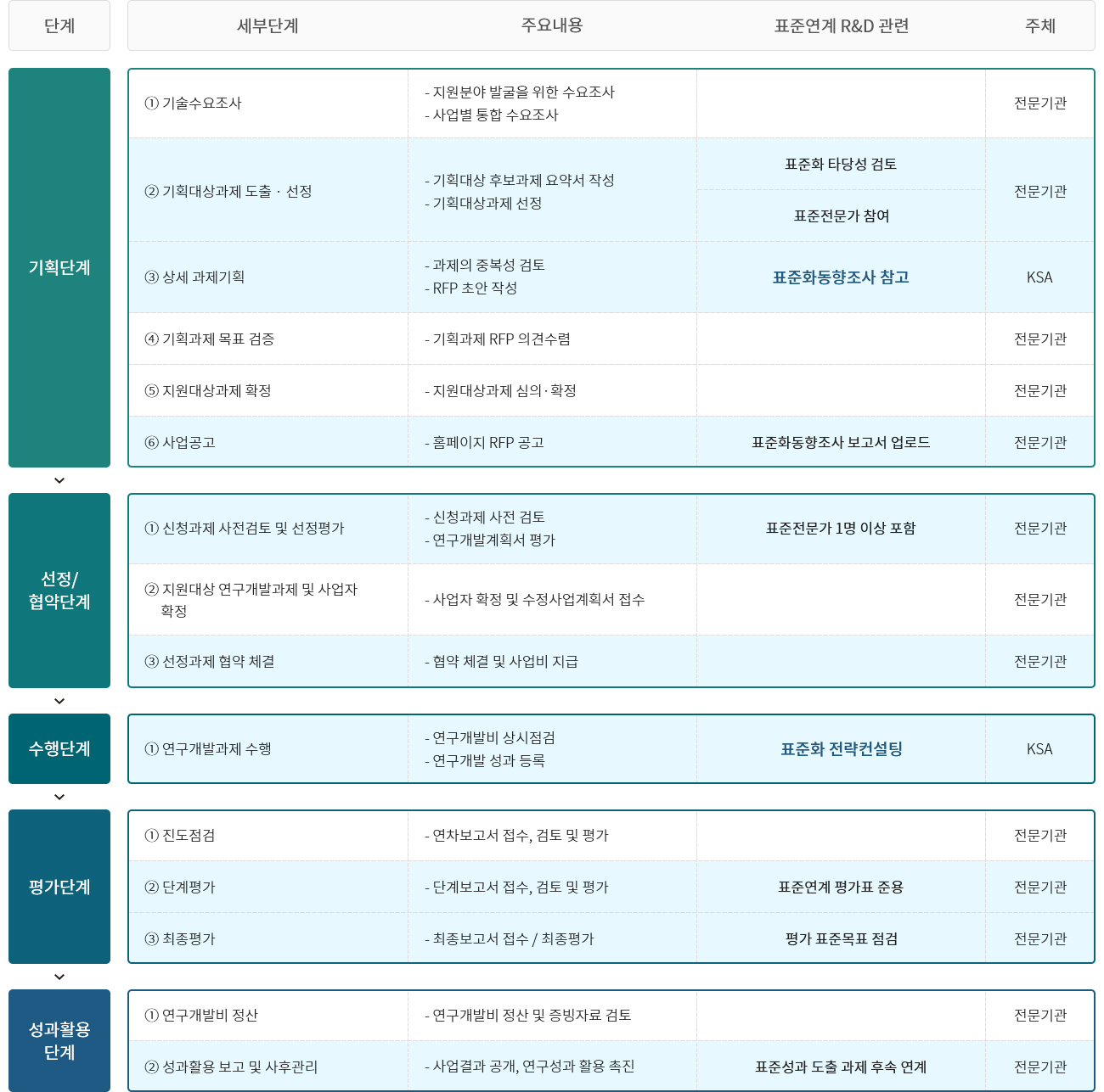 표준연계 R&D 관리 프로세스